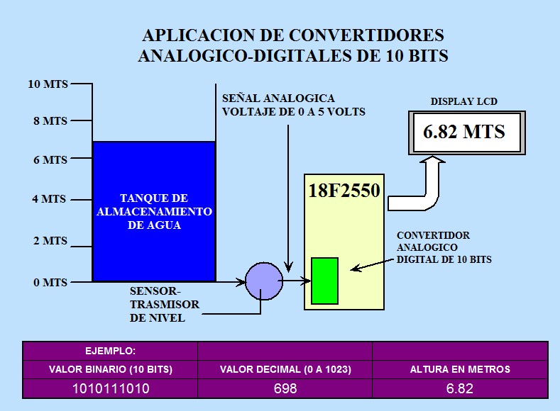 PROYECTO MANEJO LOS ANALOGICO DIGITAL 10 BITS A/D MICROCONTROLADOR 18F2550 SISTEMA BOLT A/D CONVERTERS