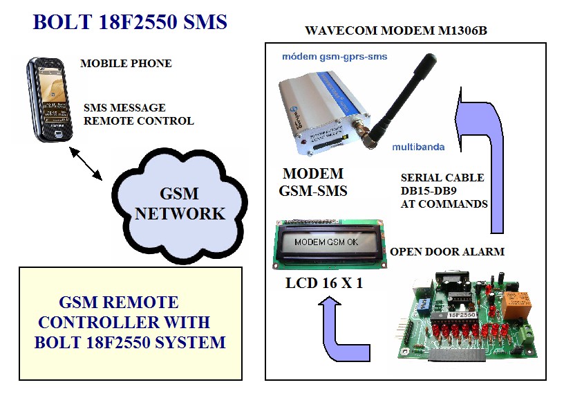 ål spøgelse smør BOLT 18F2550 SISTEM PIC MICROCONTROLLER GSM MODEM WAVECOM M1306 DEVICE  REMOTE CONTROL TEMPERATURE READING PUNTO FLOTANTE S.A.