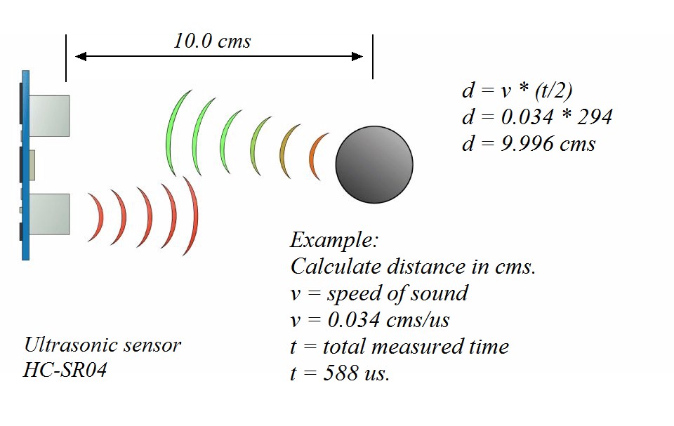Perhitungan jarak berdasarkan waktu pada sensor HC-SR04